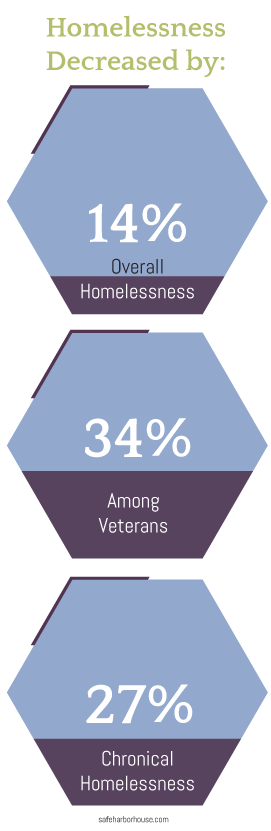 Finding a Home After Homelessness Homelessness Population Rates 2