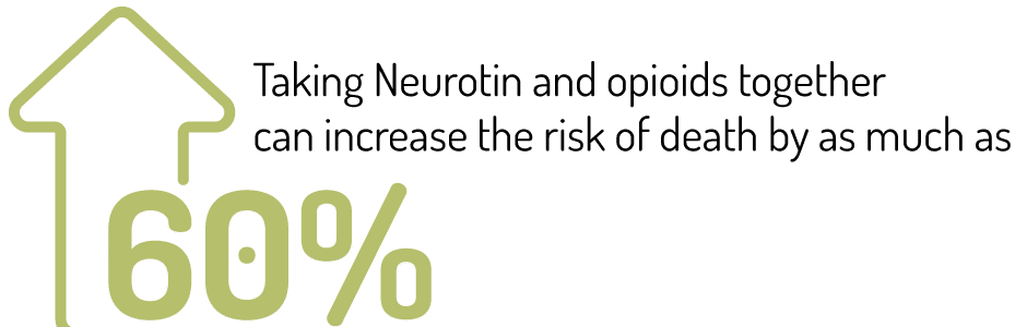 Neurontin Neurotin and Opioids Together Can Increase Risk of Death by 60 Percent