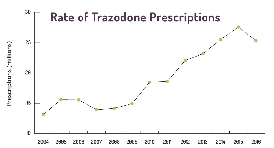 Trazodone Rate of Trazodone Prescriptions