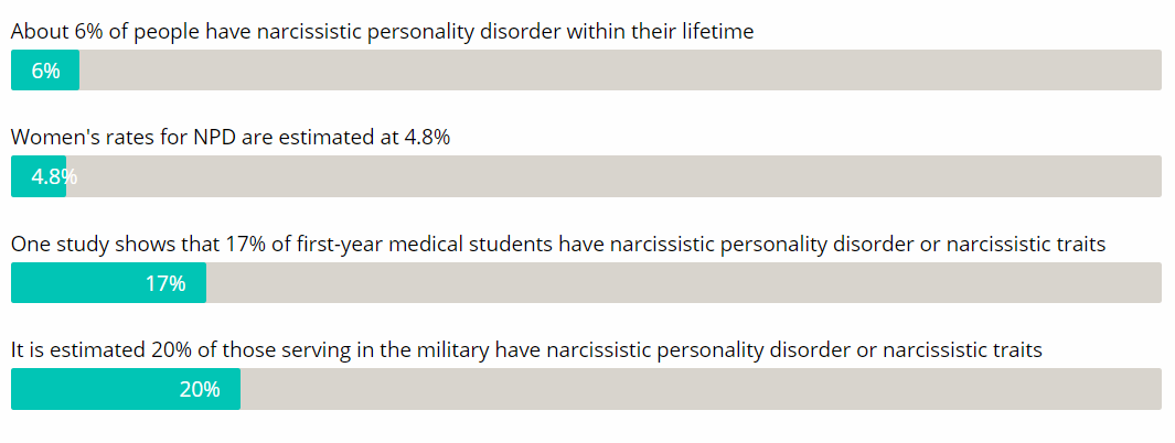 Narcissistic Personality Disorder rates