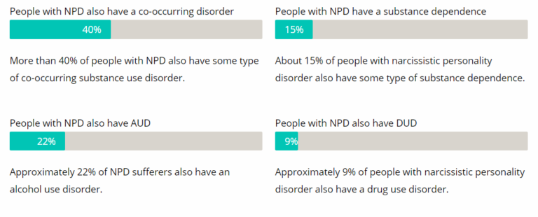Narcissistic Personality Disorder stats