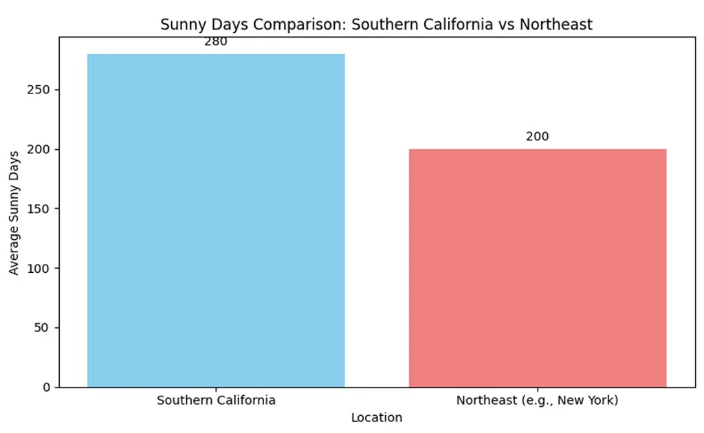 Why Southern California Is an Ideal Location for Trauma Focused Addiction Recovery How Does Southern Californias Mild Climate Help Manage PTSD Hyperarousal and Anxiety During Recovery Southern California's Mild Climate Help Manage PTSD Hyperarousal and Anxiety During Recovery